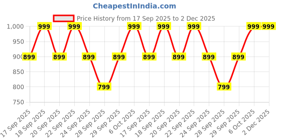 myntra.com H&M Boys Linen-Blend Trousers h&m Price History Graph from 17 Sep 2025 to 1 Dec 2025