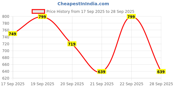 myntra.com H&M Boys Long-Sleeved Pure Cotton Polo Shirt h&m Price History Graph from 17 Sep 2025 to 28 Sep 2025