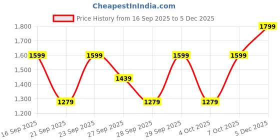 myntra.com H&M Boys Loose Fit Jeans h&m Price History Graph from 16 Sep 2025 to 4 Dec 2025