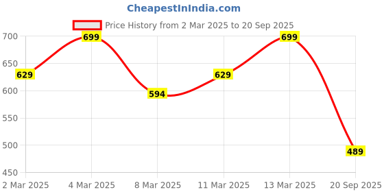 myntra.com H&M Boys Loose Fit Printed Pure Cotton T-Shirt h&m Price History Graph from 2 Mar 2025 to 20 Sep 2025