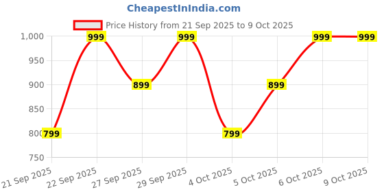 myntra.com H&M Boys Loose-fit Tapered Twill Chinos h&m Price History Graph from 21 Sep 2025 to 4 Oct 2025