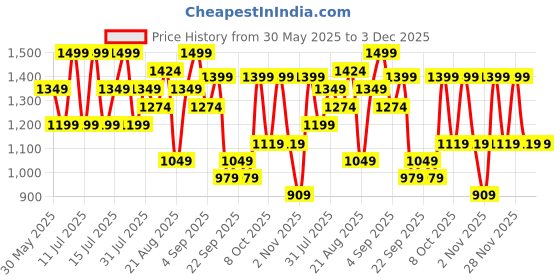 myntra.com H&M Boys Mid Rise Regular Fit Regular Shorts h&m Price History Graph from 30 May 2025 to 3 Dec 2025