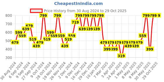 myntra.com H&M Boys Motif-Detail Cotton T-shirt h&m Price History Graph from 30 Aug 2024 to 29 Oct 2025