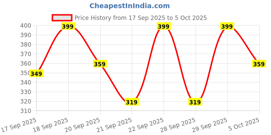 myntra.com H&M Boys Motif-Detail Pure Cotton T-shirt h&m Price History Graph from 17 Sep 2025 to 5 Oct 2025