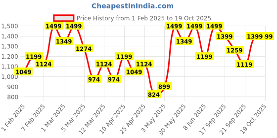 myntra.com H&M Boys Motif-Detail Sweatshirt h&m Price History Graph from 1 Feb 2025 to 18 Oct 2025