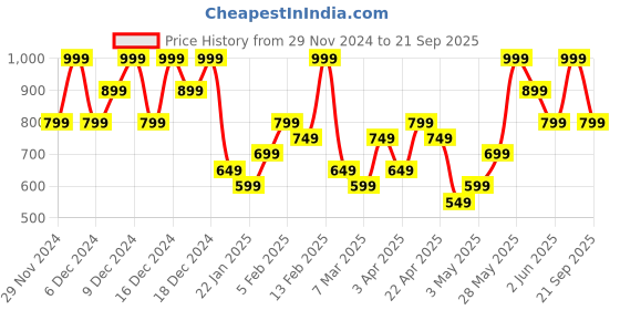 myntra.com H&M Boys Motif-Detail Sweatshirts h&m Price History Graph from 29 Nov 2024 to 21 Sep 2025