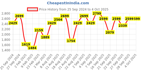 myntra.com H&M Boys Muslin Cot Duvet Cover Set h&m Price History Graph from 25 Sep 2024 to 4 Oct 2025