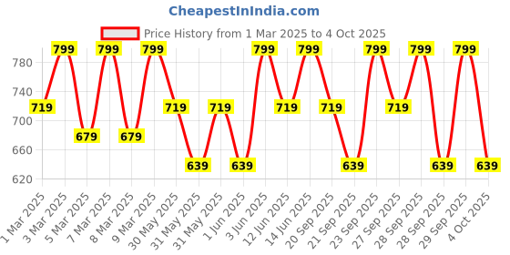 myntra.com H&M Boys Oversized Crew-Neck Sweatshirt h&m Price History Graph from 1 Mar 2025 to 4 Oct 2025