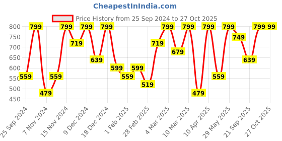 myntra.com H&M Boys Oversized Crew-Neck Sweatshirts h&m Price History Graph from 25 Sep 2024 to 26 Oct 2025