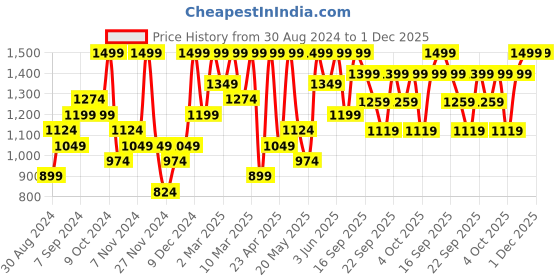 myntra.com H&M Boys Oversized Pikachu Printed Sweatshirt h&m Price History Graph from 30 Aug 2024 to 1 Dec 2025