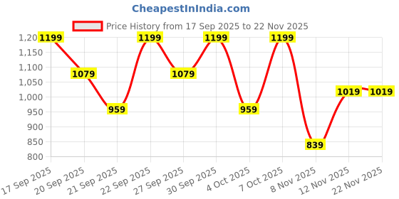 myntra.com H&M Boys Oversized Zip-Through Hoodie h&m Price History Graph from 17 Sep 2025 to 22 Nov 2025