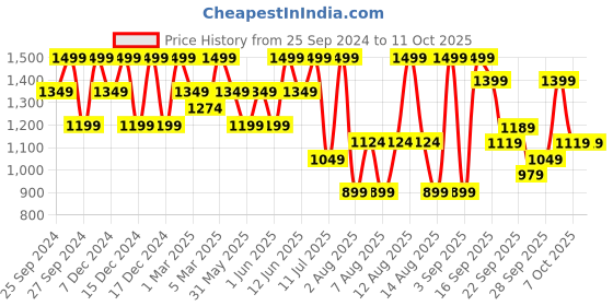 myntra.com H&M Boys Pack Of 10 Basic Briefs h&m Price History Graph from 25 Sep 2024 to 10 Oct 2025