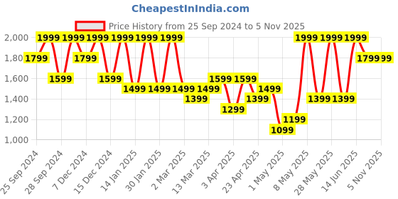 myntra.com H&M Boys Pack Of 2 Henley Tops h&m Price History Graph from 25 Sep 2024 to 1 Nov 2025