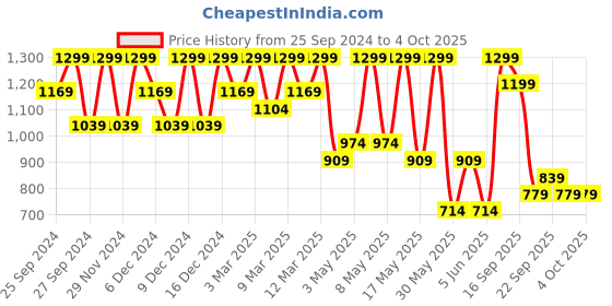 myntra.com H&M Boys Pack of 2 Solid Ankle Length Leggings h&m Price History Graph from 25 Sep 2024 to 4 Oct 2025