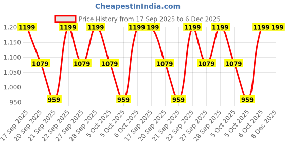 myntra.com H&M Boys Pack of 3 Cotton T-shirts h&m Price History Graph from 17 Sep 2025 to 5 Dec 2025