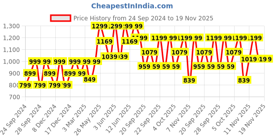 myntra.com H&M Boys Pack Of 3 Long Sleeve  Bodysuit h&m Price History Graph from 24 Sep 2024 to 18 Nov 2025