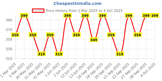 myntra.com H&M Boys Pack Of 3 Socks h&m Price History Graph from 1 Mar 2025 to 4 Oct 2025