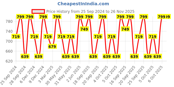 myntra.com H&M Boys Pack Of 3 T-Shirt h&m Price History Graph from 25 Sep 2024 to 25 Nov 2025