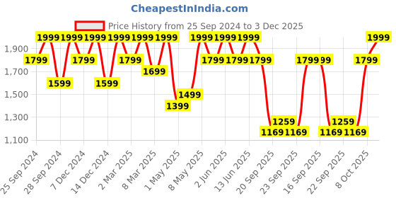 myntra.com H&M Boys Pack Of 5 Pure Cotton T-Shirt h&m Price History Graph from 25 Sep 2024 to 3 Dec 2025