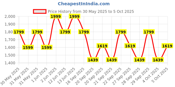 myntra.com H&M Boys Pack Of 5 Short Trunks h&m Price History Graph from 30 May 2025 to 5 Oct 2025