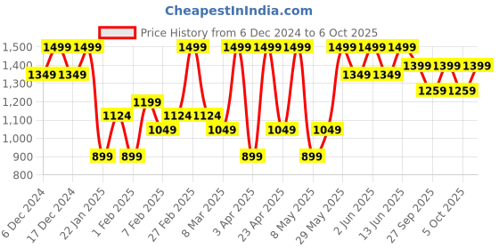 myntra.com H&M Boys Parachute Trousers h&m Price History Graph from 6 Dec 2024 to 6 Oct 2025