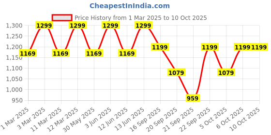myntra.com H&M Boys Patch Pocket Jeans h&m Price History Graph from 1 Mar 2025 to 10 Oct 2025