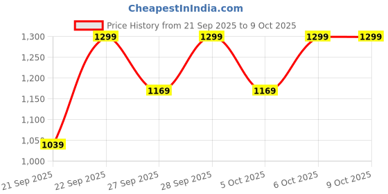 myntra.com H&M Boys Patterned Cotton Fitted Sheet h&m Price History Graph from 21 Sep 2025 to 9 Oct 2025