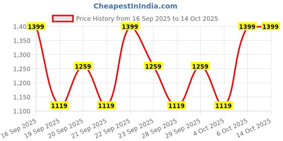 myntra.com H&M Boys Pile Pram Suit With Ears h&m Price History Graph from 16 Sep 2025 to 14 Oct 2025