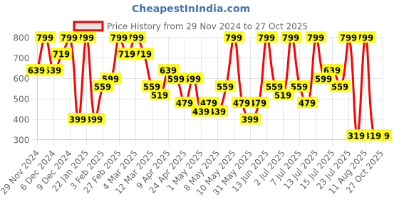 myntra.com H&M Boys Pocket-Detail T-Shirt h&m Price History Graph from 29 Nov 2024 to 26 Oct 2025