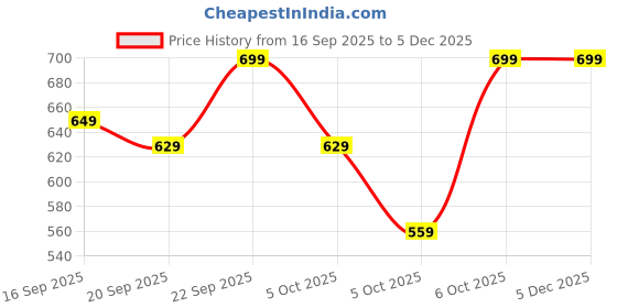 myntra.com H&M Boys Pre-Tied Tie h&m Price History Graph from 16 Sep 2025 to 5 Dec 2025