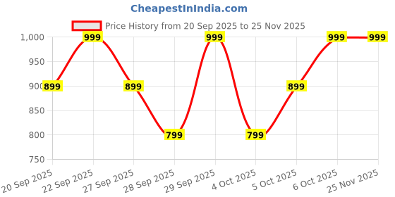 myntra.com H&M Boys Print-Motif Cotton Pyjamas h&m Price History Graph from 20 Sep 2025 to 24 Nov 2025