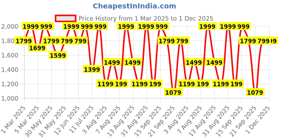 myntra.com H&M Boys Print-Motif Hoodie h&m Price History Graph from 1 Mar 2025 to 1 Dec 2025