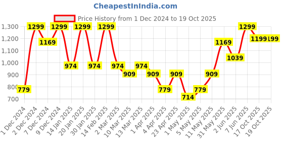 myntra.com H&M Boys Print-Motif Jersey Tshirt h&m Price History Graph from 1 Dec 2024 to 17 Oct 2025