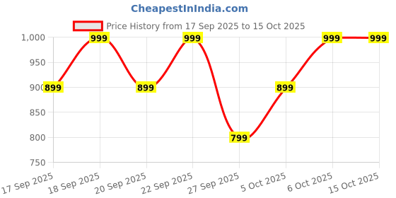 myntra.com H&M Boys Print Motif Pure Cotton T-shirt h&m Price History Graph from 17 Sep 2025 to 15 Oct 2025