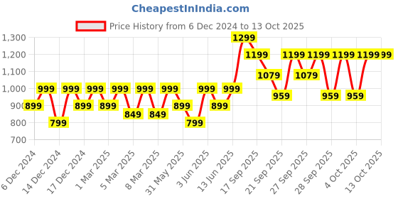 myntra.com H&M Boys Print-Motif Sweatshirt h&m Price History Graph from 6 Dec 2024 to 13 Oct 2025