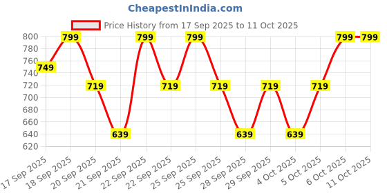 myntra.com H&M Boys Print-Motif Sweatshirt h&m Price History Graph from 17 Sep 2025 to 10 Oct 2025