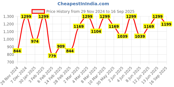 myntra.com H&M Boys Print-Motif Sweatshirts h&m Price History Graph from 29 Nov 2024 to 16 Sep 2025