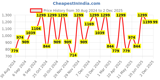 myntra.com H&M Boys Print Motif Sweatshorts h&m Price History Graph from 30 Aug 2024 to 2 Dec 2025