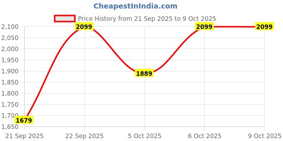 myntra.com H&M Boys Printed Brushed-Inside Sweatshirt h&m Price History Graph from 21 Sep 2025 to 9 Oct 2025
