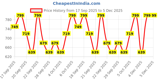 myntra.com H&M Boys Printed Brushed-Inside Sweatshirt Joggers h&m Price History Graph from 17 Sep 2025 to 5 Dec 2025