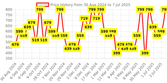 myntra.com H&M Boys Printed Cap h&m Price History Graph from 30 Aug 2024 to 7 Jul 2025