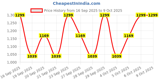 myntra.com H&M Boys Printed Cotton Jersey Pyjamas h&m Price History Graph from 16 Sep 2025 to 4 Oct 2025