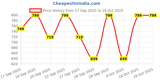 myntra.com H&M Boys Printed Cotton Pyjamas h&m Price History Graph from 17 Sep 2025 to 18 Oct 2025