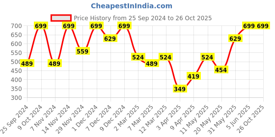 myntra.com H&M Boys Printed Cotton T-Shirt h&m Price History Graph from 25 Sep 2024 to 25 Oct 2025