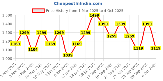 myntra.com H&M Boys Printed Crew-Neck Sweatshirt h&m Price History Graph from 1 Mar 2025 to 4 Oct 2025
