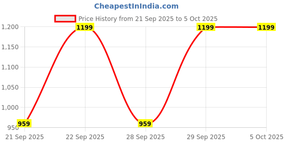 myntra.com H&M Boys Printed Drop Shoulder sweatshirt h&m Price History Graph from 21 Sep 2025 to 4 Oct 2025