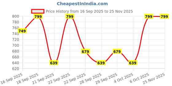 myntra.com H&M Boys Printed Joggers h&m Price History Graph from 16 Sep 2025 to 25 Nov 2025