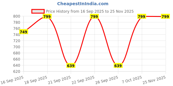 myntra.com H&M Boys Printed Joggers h&m Price History Graph from 16 Sep 2025 to 24 Nov 2025
