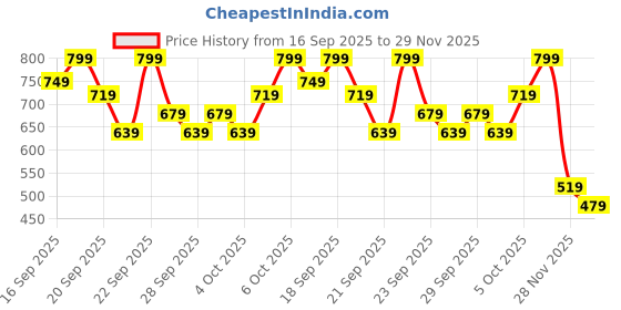 myntra.com H&M Boys Printed Joggers h&m Price History Graph from 16 Sep 2025 to 28 Nov 2025