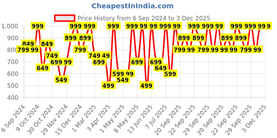 myntra.com H&M Boys Printed Pull-On Shorts h&m Price History Graph from 6 Sep 2024 to 3 Dec 2025